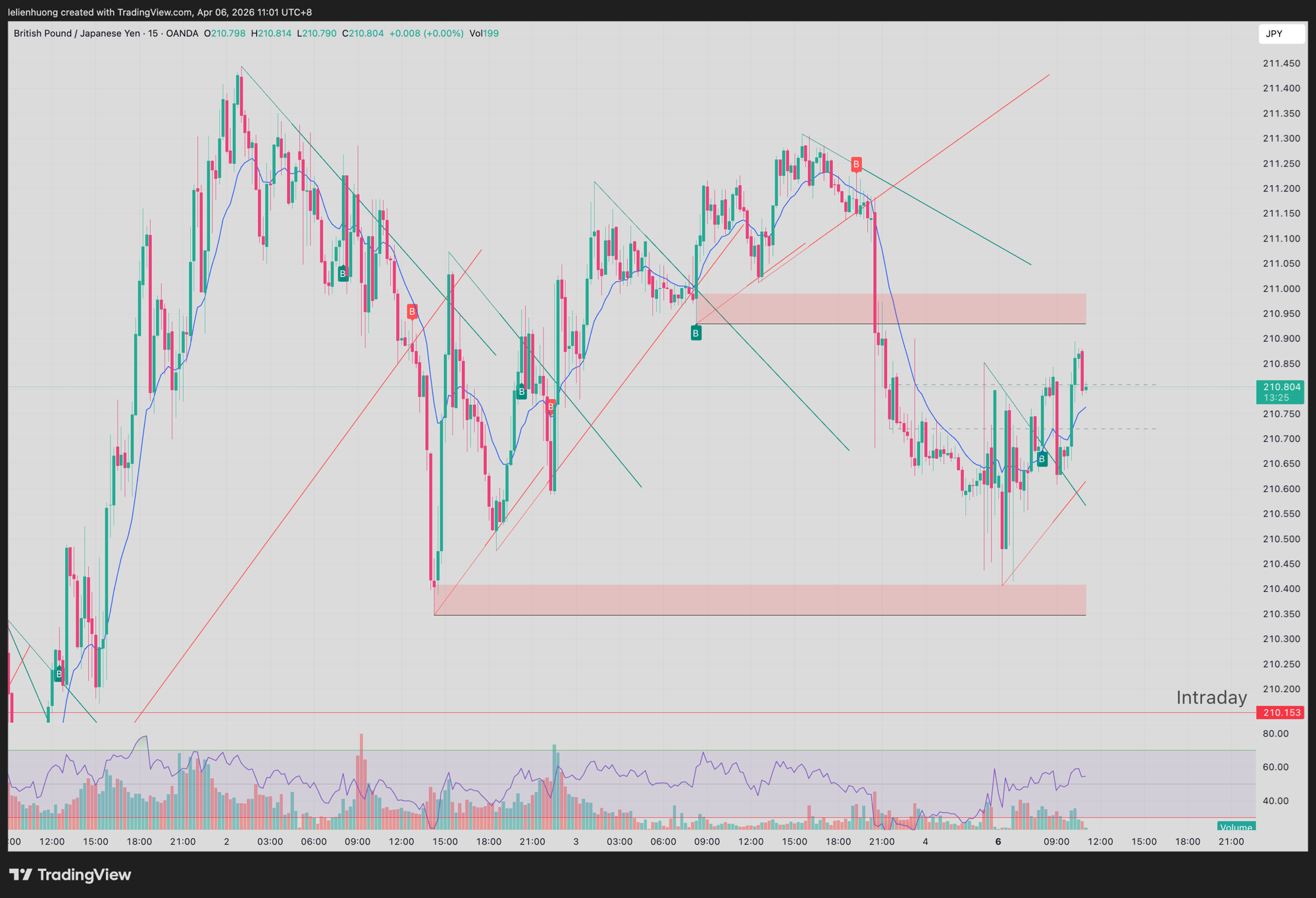 GBP/JPY 15-minute chart showing supply and demand zones, absorption areas, and rejection wicks