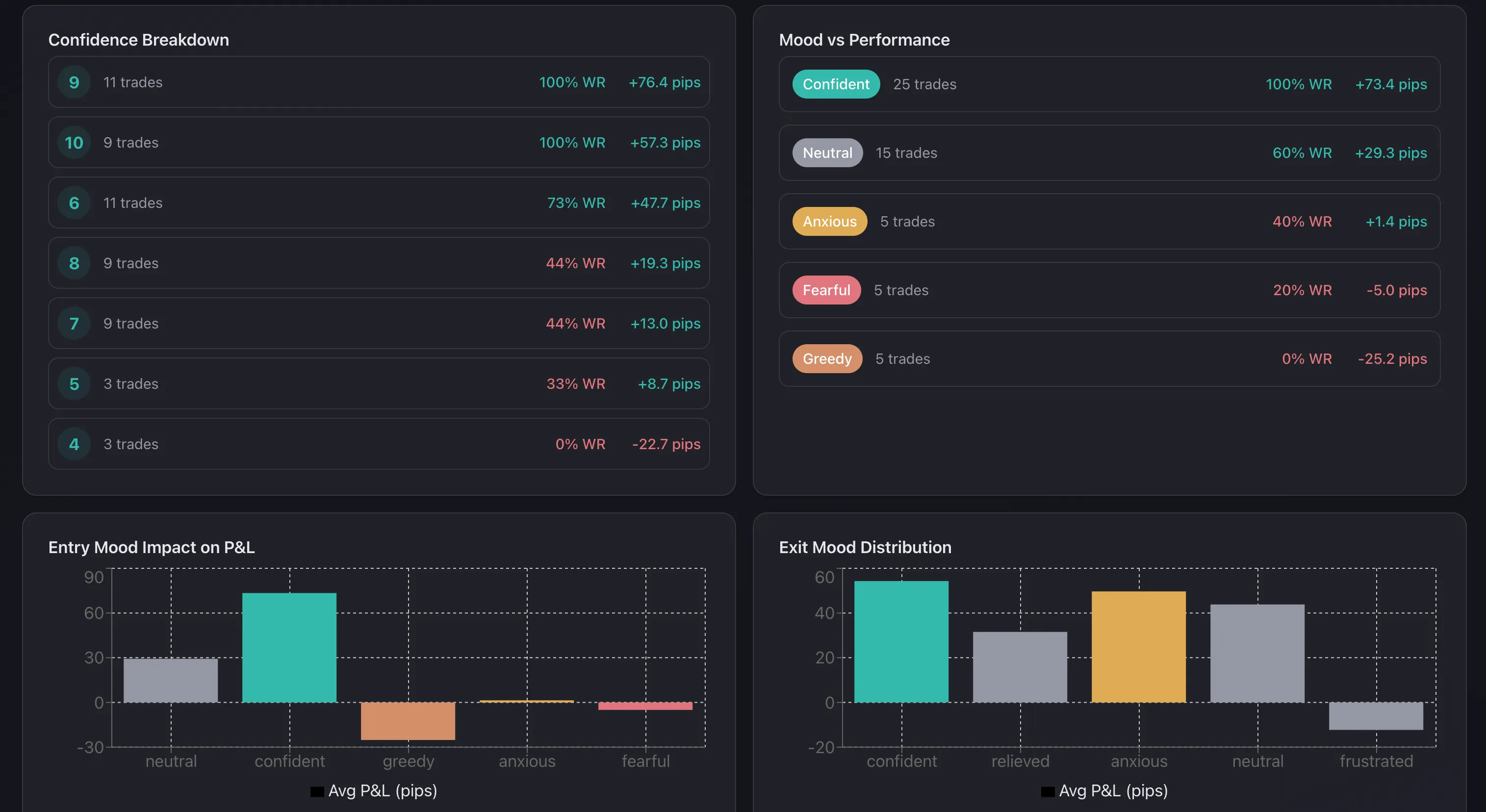 TradeFlowFX Psychology Analytics showing win rate by mood